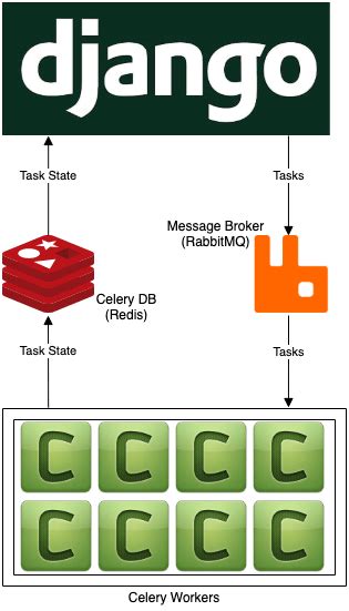 django celery backend.